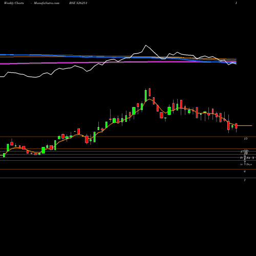 Weekly charts share 526251 MID EAST POR BSE Stock exchange 