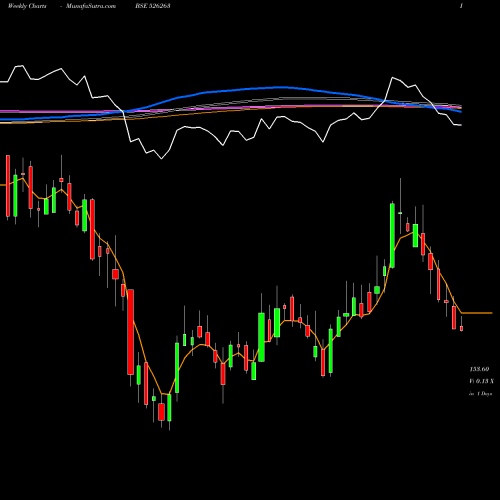Weekly charts share 526263 MOLD-TEK TEC BSE Stock exchange 