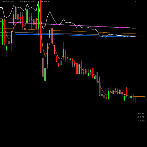 Weekly charts share 526269 CRESTCHEM LT BSE Stock exchange 