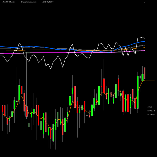 Weekly charts share 526301 MEDINOVA DIA BSE Stock exchange 