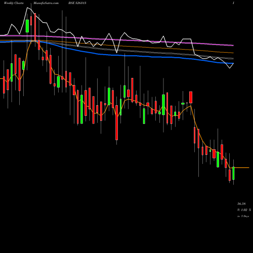 Weekly charts share 526315 DIVYA.GRANIT BSE Stock exchange 