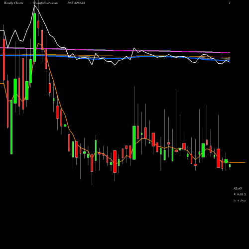Weekly charts share 526325 ORIENT PRESS BSE Stock exchange 