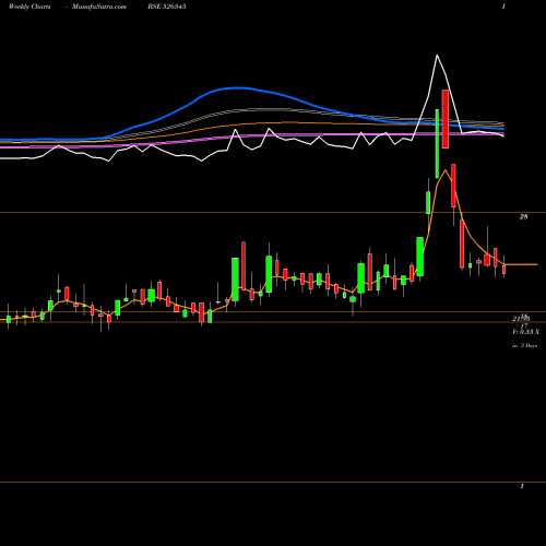 Weekly charts share 526345 PANJON LTD. BSE Stock exchange 