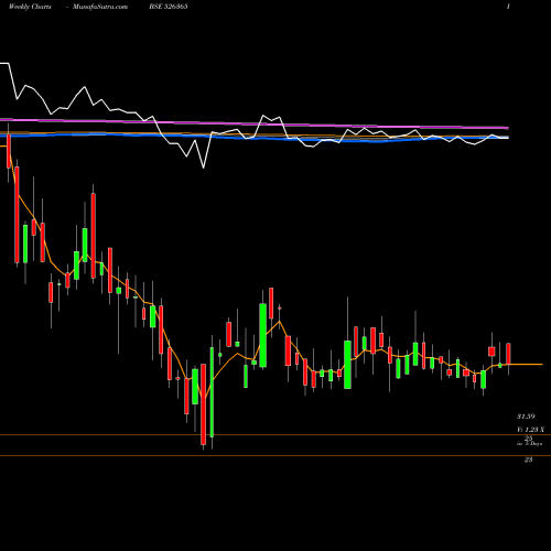 Weekly charts share 526365 SWARNASA BSE Stock exchange 