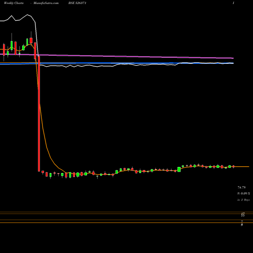 Weekly charts share 526371 NMDC LTD BSE Stock exchange 