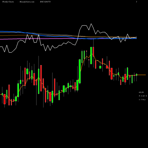Weekly charts share 526373 CINDRELLA HT BSE Stock exchange 