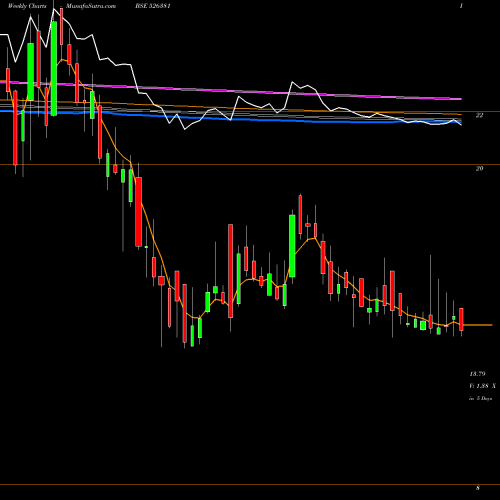 Weekly charts share 526381 PAT INT LOG BSE Stock exchange 