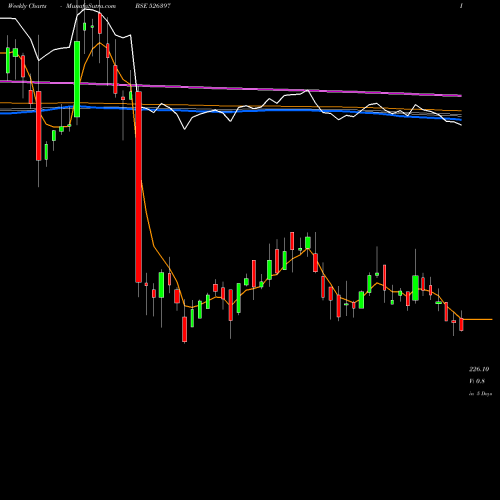 Weekly charts share 526397 ALPHAGEO (I) BSE Stock exchange 