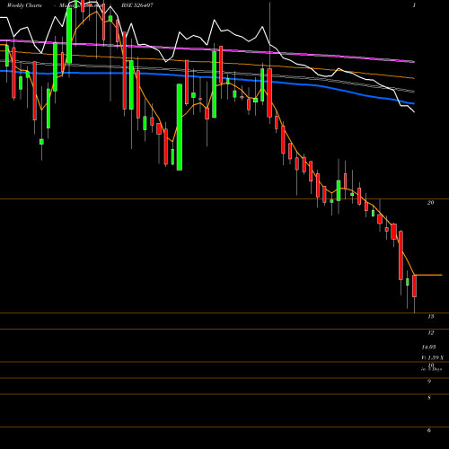 Weekly charts share 526407 RIT PRO IND BSE Stock exchange 