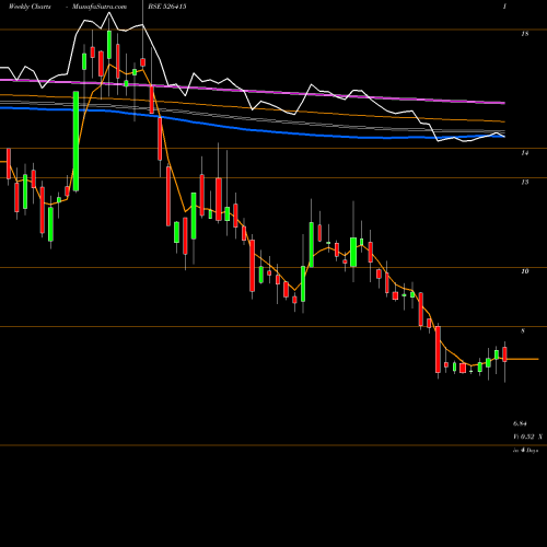 Weekly charts share 526415 OK PLAY (I) BSE Stock exchange 
