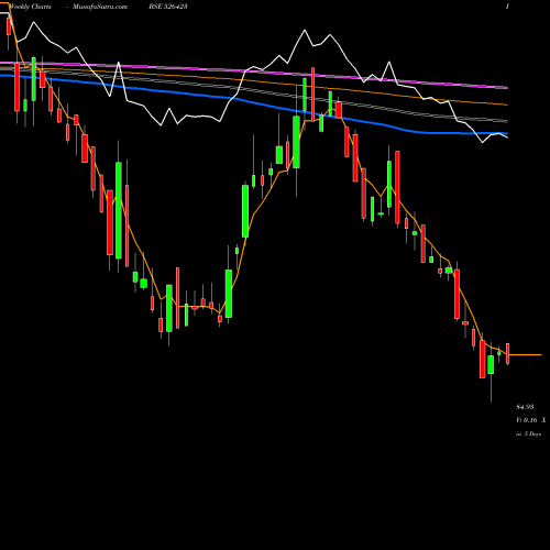 Weekly charts share 526423 KRITI INDUS. BSE Stock exchange 