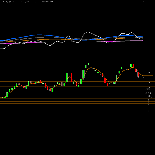 Weekly charts share 526431 WELTERMAN I. BSE Stock exchange 