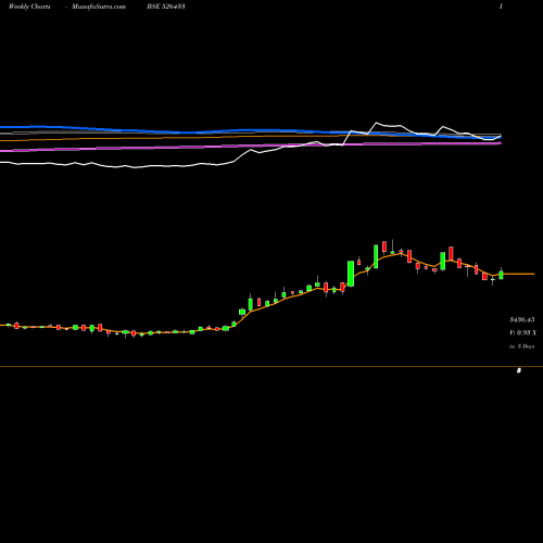 Weekly charts share 526433 ASM TECHNOLO BSE Stock exchange 