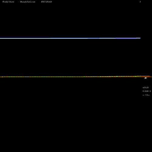 Weekly charts share 526443 DATASOFT APP BSE Stock exchange 