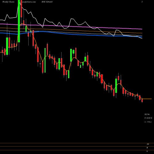 Weekly charts share 526445 INDRAYANI BI BSE Stock exchange 