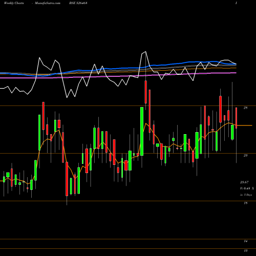 Weekly charts share 526468 EURO LEDAR F BSE Stock exchange 