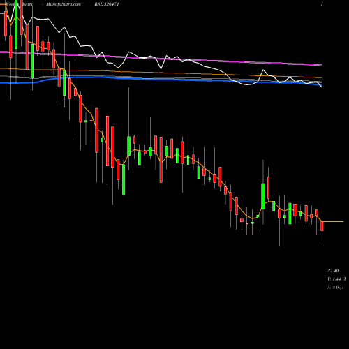 Weekly charts share 526471 WINSOME BREW BSE Stock exchange 