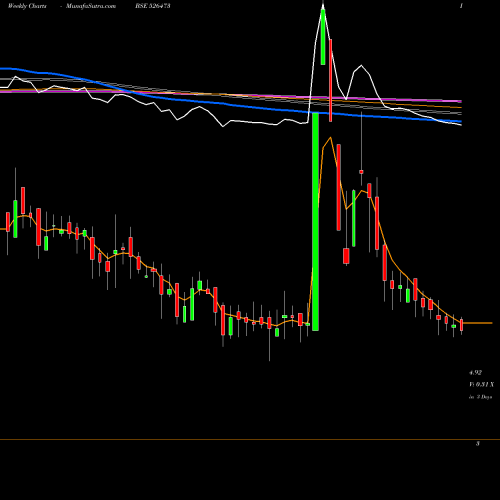 Weekly charts share 526473 ELEGANT FLOR BSE Stock exchange 