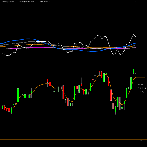 Weekly charts share 526477 S.A.ENTERPR. BSE Stock exchange 