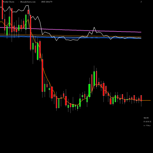 Weekly charts share 526479 SKY INDUST. BSE Stock exchange 