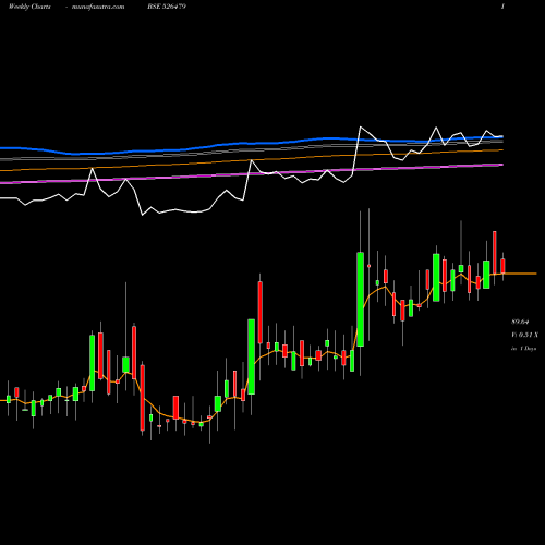 Weekly charts share 526479 SKY INDUST. BSE Stock exchange 