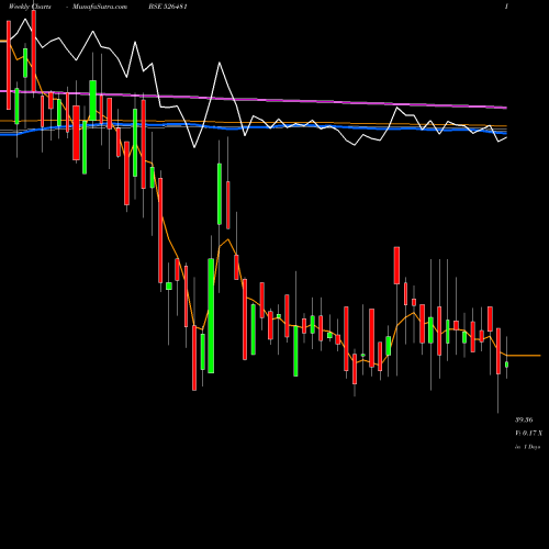 Weekly charts share 526481 PHOENIX INT. BSE Stock exchange 