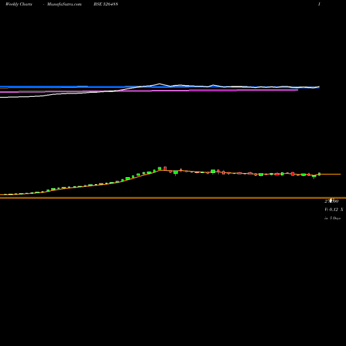Weekly charts share 526488 AARVINFRA BSE Stock exchange 