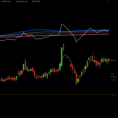 Weekly charts share 526490 PRATIK PANEL BSE Stock exchange 