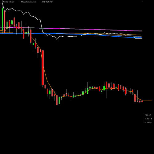 Weekly charts share 526492 RISHIROOP BSE Stock exchange 