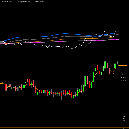 Weekly charts share 526500 STR GRE WOO BSE Stock exchange 