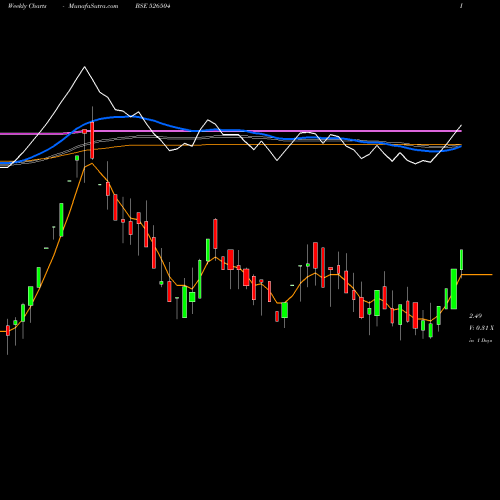 Weekly charts share 526504 DOLPHIN MEDI BSE Stock exchange 