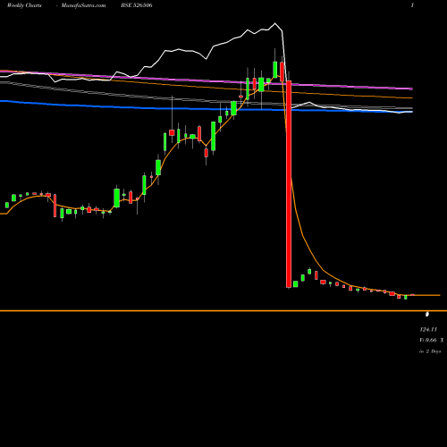 Weekly charts share 526506 SYSTAMATIX C BSE Stock exchange 