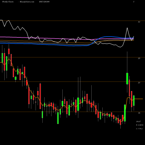 Weekly charts share 526508 SHAHISHIP BSE Stock exchange 