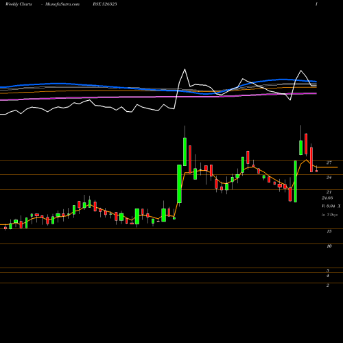 Weekly charts share 526525 WWALUM BSE Stock exchange 