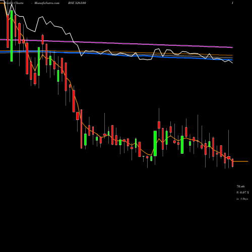 Weekly charts share 526530 SUDEV IND. BSE Stock exchange 