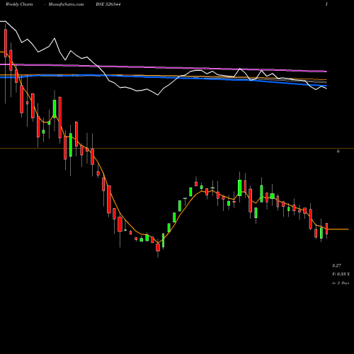 Weekly charts share 526544 SCANP GEOM BSE Stock exchange 