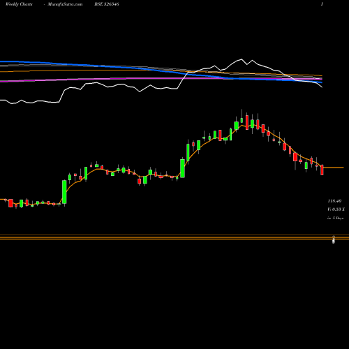 Weekly charts share 526546 CHOKSI LABOR BSE Stock exchange 