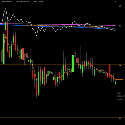 Weekly charts share 526550 CCHHL BSE Stock exchange 