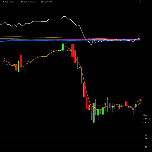 Weekly charts share 526554 SALGUTI IND BSE Stock exchange 