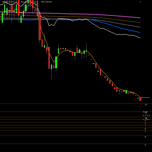 Weekly charts share 526568 LONGVIEW TEA BSE Stock exchange 
