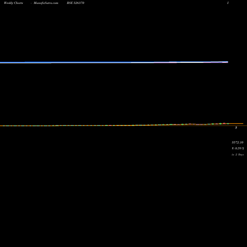 Weekly charts share 526570 MIDWEST GOLD BSE Stock exchange 