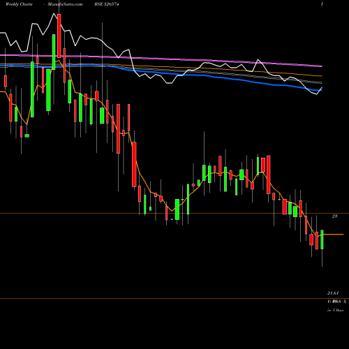 Weekly charts share 526574 ENTERPR.INTE BSE Stock exchange 