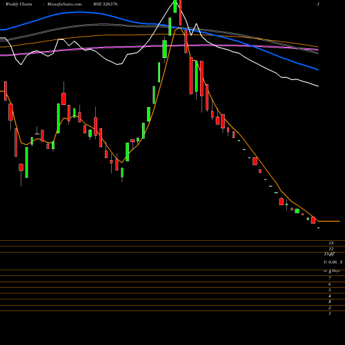 Weekly charts share 526576 TECHIN BSE Stock exchange 