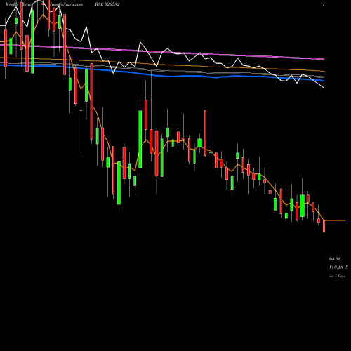 Weekly charts share 526582 TPL PLAST BSE Stock exchange 