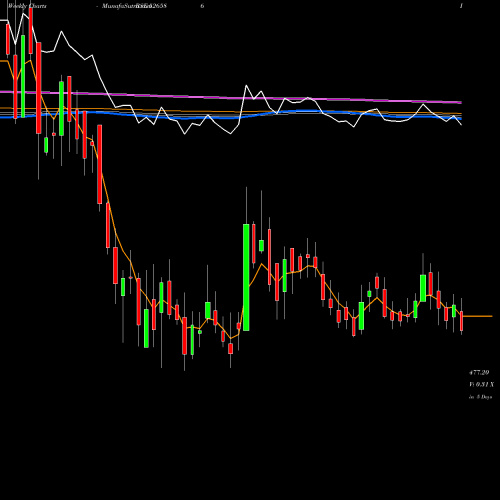 Weekly charts share 526586 WIM PLAST LT BSE Stock exchange 