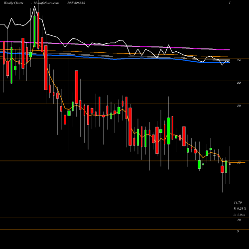 Weekly charts share 526588 PHOTOQUIP(I) BSE Stock exchange 