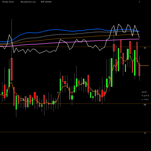 Weekly charts share 526604 LIPPI SYSTEM BSE Stock exchange 