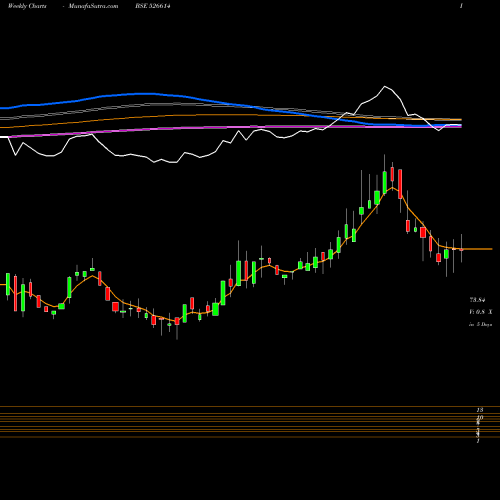 Weekly charts share 526614 EXPO GAS BSE Stock exchange 