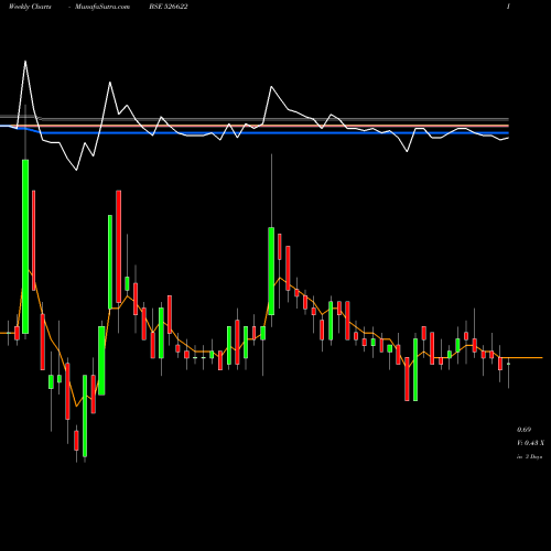 Weekly charts share 526622 MFL INDIA BSE Stock exchange 