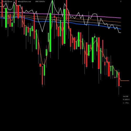 Weekly charts share 526654 THAKKERS DEV BSE Stock exchange 